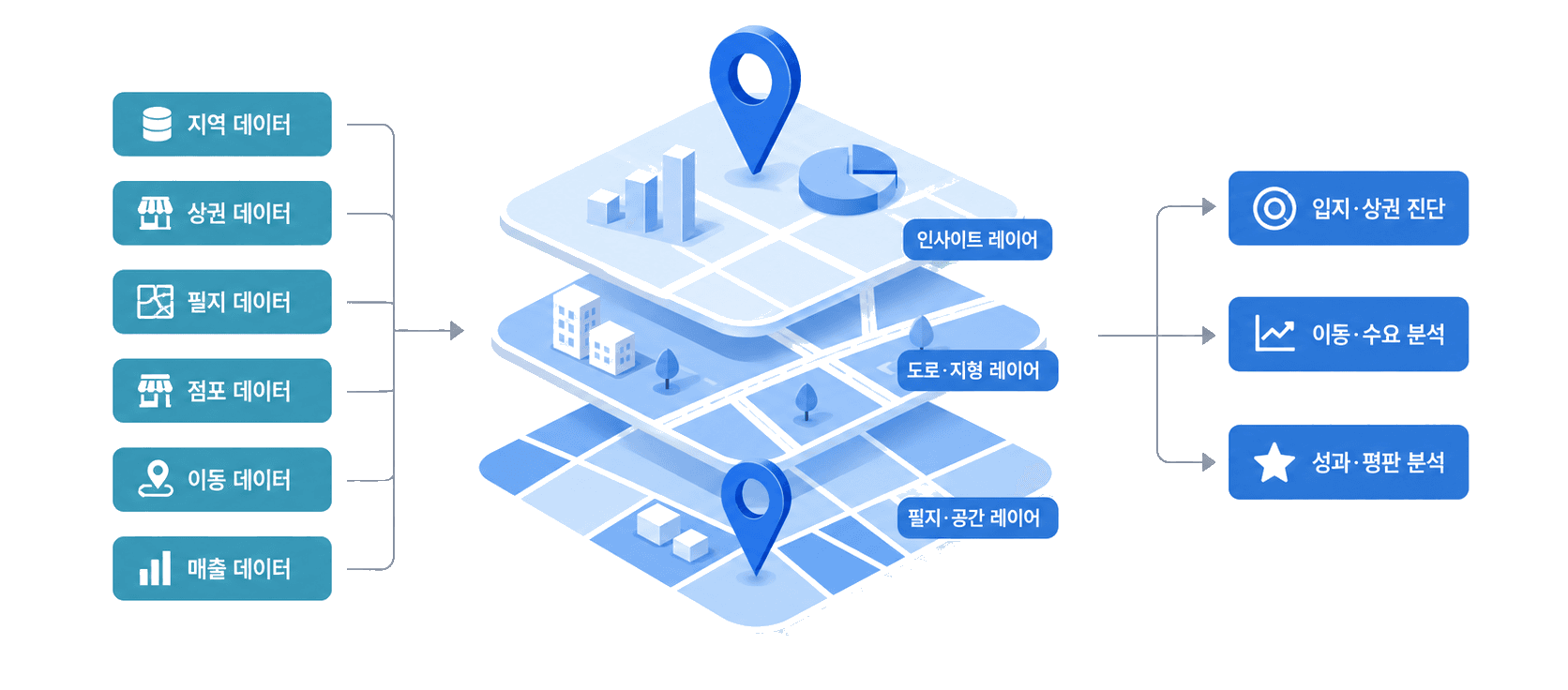 지역·상권·필지·점포·이동·매출·리뷰 데이터를 필지·길 단위의 동일한 기준으로 연결하는 과정을 보여주는 개념도