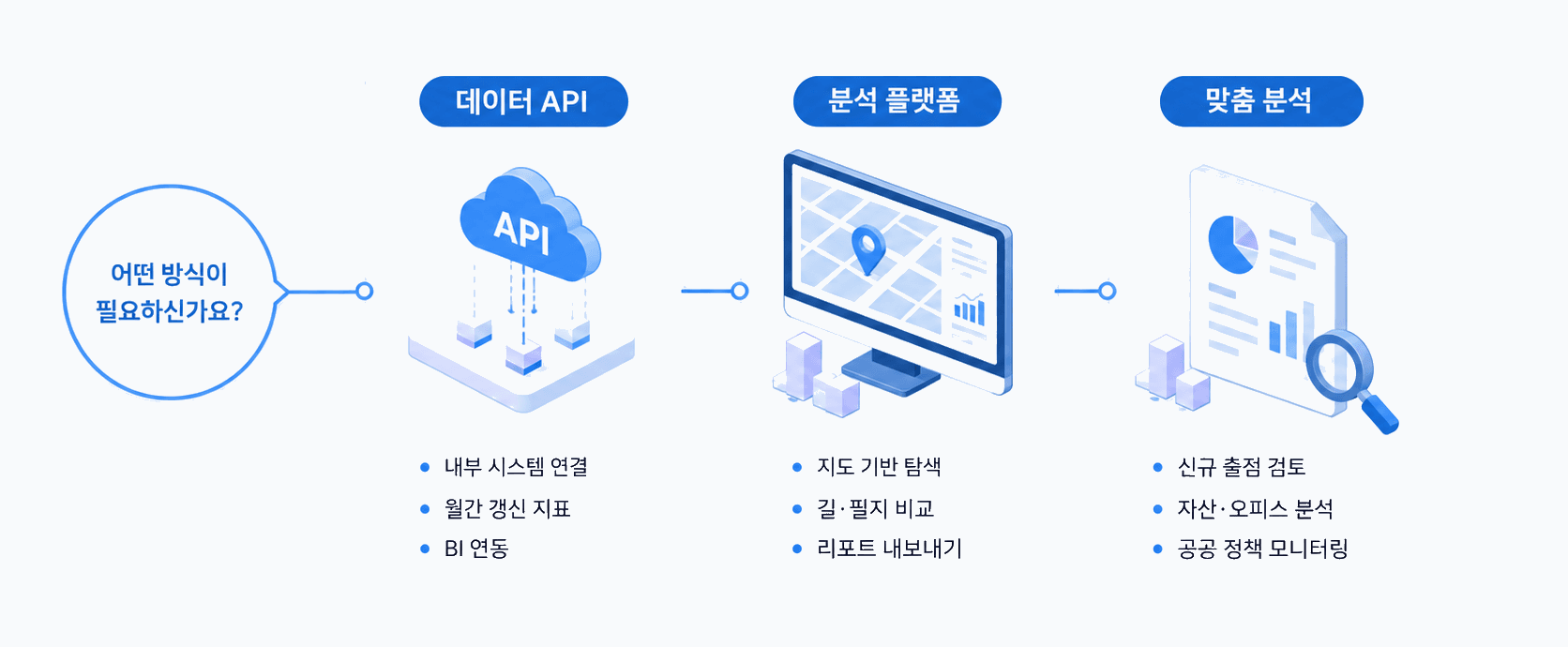 데이터 API·분석 플랫폼·맞춤 분석으로 분석 결과를 조직의 업무 방식에 맞춰 제공하는 과정을 보여주는 개념도